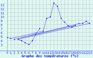 Courbe de tempratures pour Gschenen