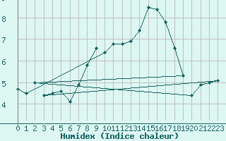 Courbe de l'humidex pour Neuhaus A. R.