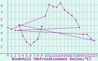 Courbe du refroidissement olien pour Aniane (34)