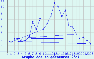 Courbe de tempratures pour Les Attelas