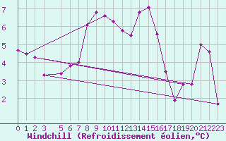 Courbe du refroidissement olien pour Capo Palinuro