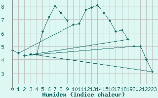 Courbe de l'humidex pour Melun (77)