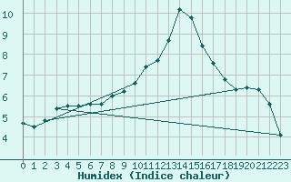 Courbe de l'humidex pour Madrid / Barajas (Esp)