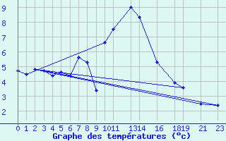 Courbe de tempratures pour Trondheim Voll