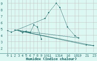 Courbe de l'humidex pour Trondheim Voll