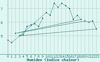 Courbe de l'humidex pour Alfeld