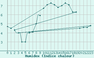 Courbe de l'humidex pour Illesheim