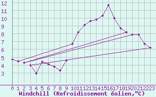 Courbe du refroidissement olien pour Sain-Bel (69)