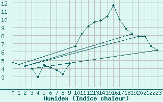 Courbe de l'humidex pour Sain-Bel (69)