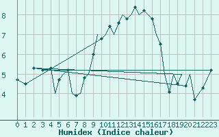 Courbe de l'humidex pour Guernesey (UK)