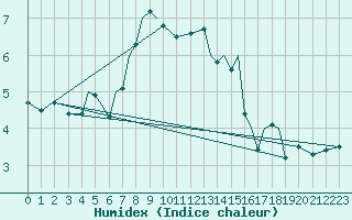 Courbe de l'humidex pour Sorkjosen