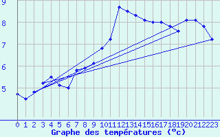 Courbe de tempratures pour Goettingen