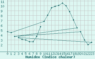 Courbe de l'humidex pour vila