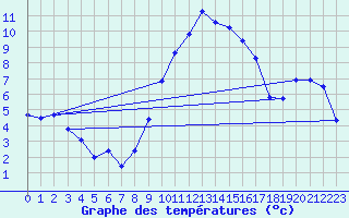 Courbe de tempratures pour Deuselbach