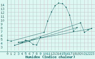 Courbe de l'humidex pour Valence (26)
