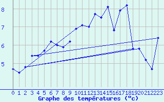 Courbe de tempratures pour Retie (Be)