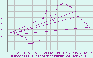 Courbe du refroidissement olien pour Villarzel (Sw)
