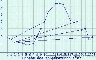 Courbe de tempratures pour Aix-la-Chapelle (All)