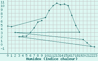 Courbe de l'humidex pour Piding