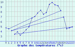 Courbe de tempratures pour Koesching
