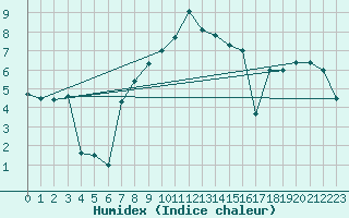 Courbe de l'humidex pour Jarnasklubb