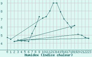 Courbe de l'humidex pour Robbia
