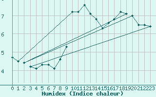 Courbe de l'humidex pour Stropkov, Tisinec
