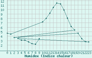 Courbe de l'humidex pour Grasque (13)