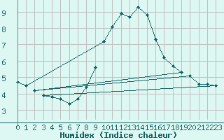 Courbe de l'humidex pour Pfullendorf