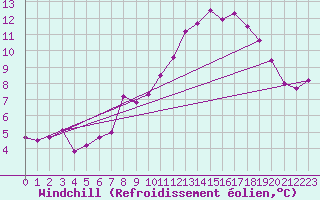 Courbe du refroidissement olien pour Aix-la-Chapelle (All)