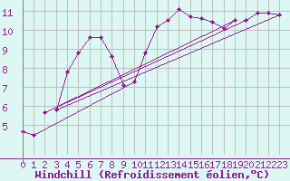 Courbe du refroidissement olien pour Cap Ferret (33)