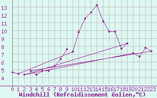Courbe du refroidissement olien pour Les Attelas