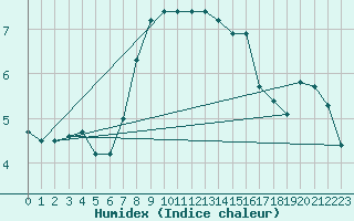 Courbe de l'humidex pour Goldberg