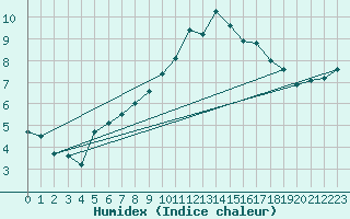 Courbe de l'humidex pour Villacoublay (78)