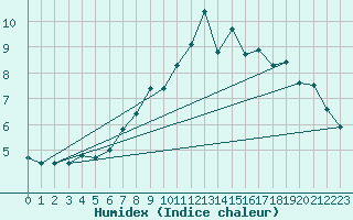 Courbe de l'humidex pour Skomvaer Fyr