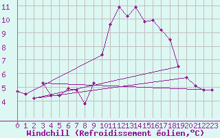 Courbe du refroidissement olien pour Ploeren (56)