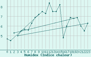 Courbe de l'humidex pour Aberporth