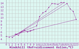 Courbe du refroidissement olien pour Landivisiau (29)