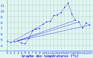 Courbe de tempratures pour Kleiner Feldberg / Taunus