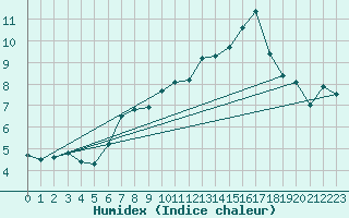 Courbe de l'humidex pour Kleiner Feldberg / Taunus