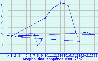 Courbe de tempratures pour Nitting (57)