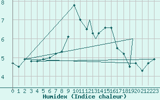 Courbe de l'humidex pour Leknes