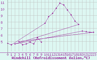 Courbe du refroidissement olien pour Grasque (13)