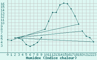 Courbe de l'humidex pour Badajoz