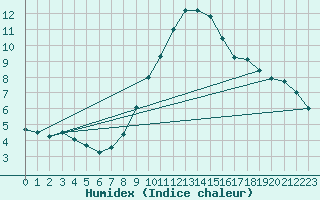 Courbe de l'humidex pour Tholey