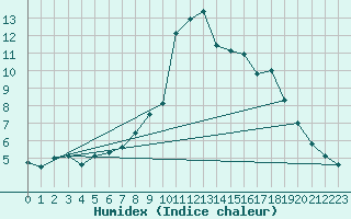 Courbe de l'humidex pour Toulon (83)