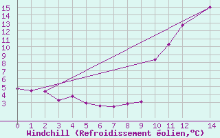 Courbe du refroidissement olien pour La Comella (And)