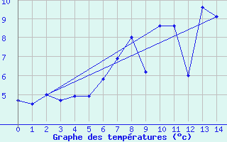 Courbe de tempratures pour Drumalbin