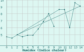 Courbe de l'humidex pour Drumalbin