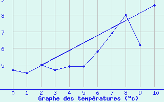 Courbe de tempratures pour Drumalbin